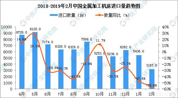 2019年2月中國(guó)金屬加工機(jī)床進(jìn)口量為3167臺(tái)